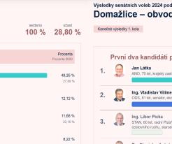 2024 - Volby do Senátu a zastupitelstev krajů v Kolovči